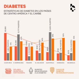 Infografía: Como estamos inviertiendo en diabetes. Habanero RHS.