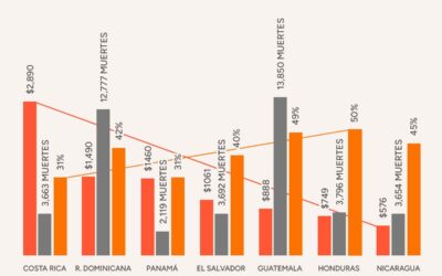 CÓMO ESTAMOS INVIRTIENDO O GASTANDO EN DIABETES